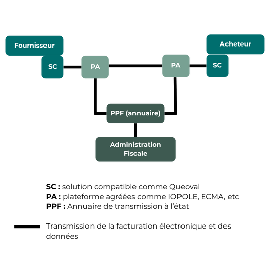 e-invoicing-facture-electronique-circulation-controle