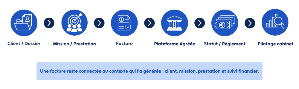 schéma facturation électronique